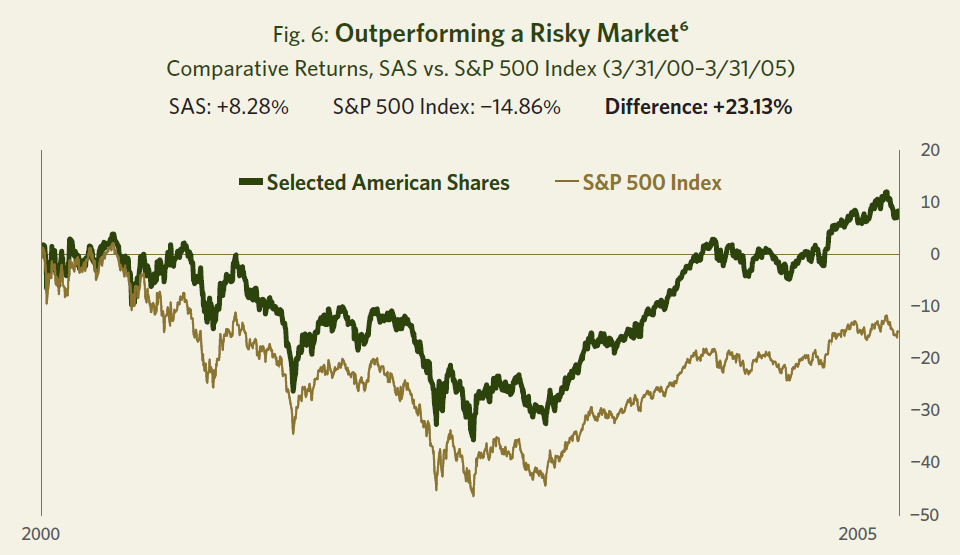 Chart comparing SAS performance against the S&P 500 from 2000 to 2005